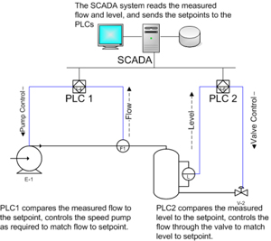 SCADA Overview Schematic